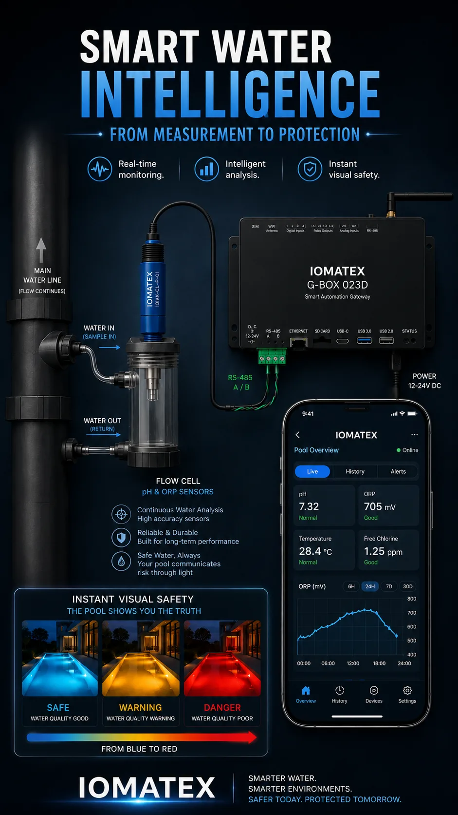 IOMATEX smart pool water quality monitoring system with visual safety indication